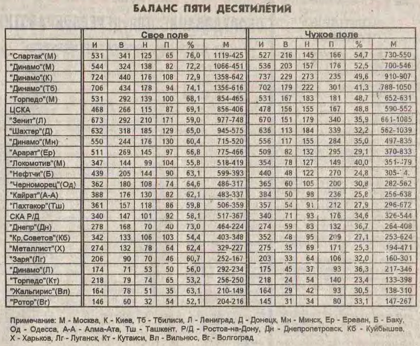 "Футбол". 1994. № 1 (1751). 2 января 1994 г. С. 7. С минимальной корректировкой таблицы Акселя Вартаняна.