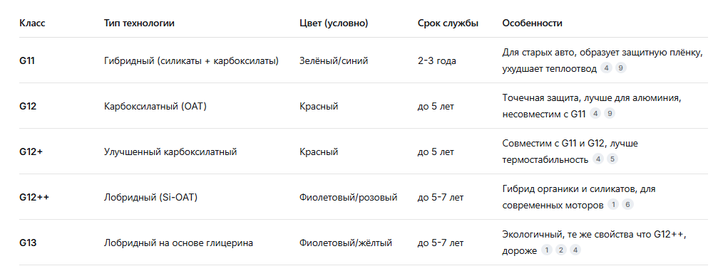 Антифриз G12, G13... Цвет — не главное! Как выбрать по допускам для современного авто
