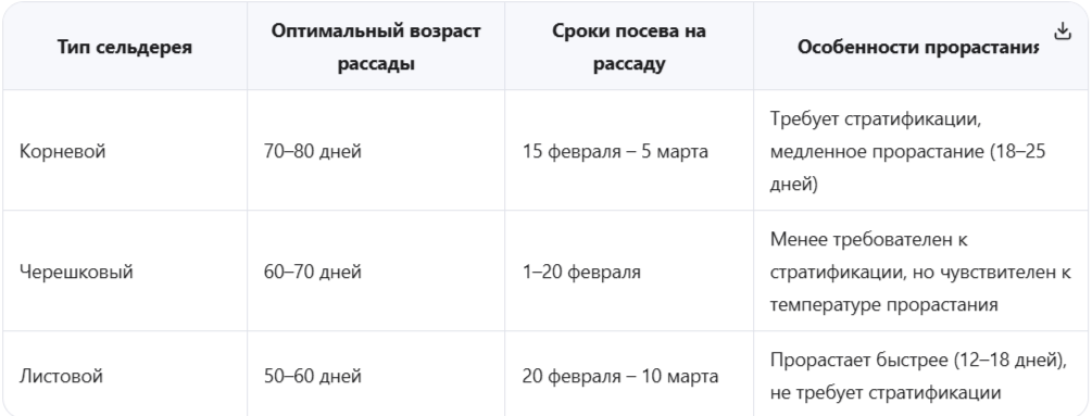 типы сельдерея