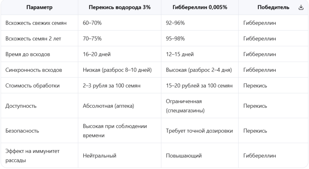 Сравнительный анализ: перекись против гиббереллина