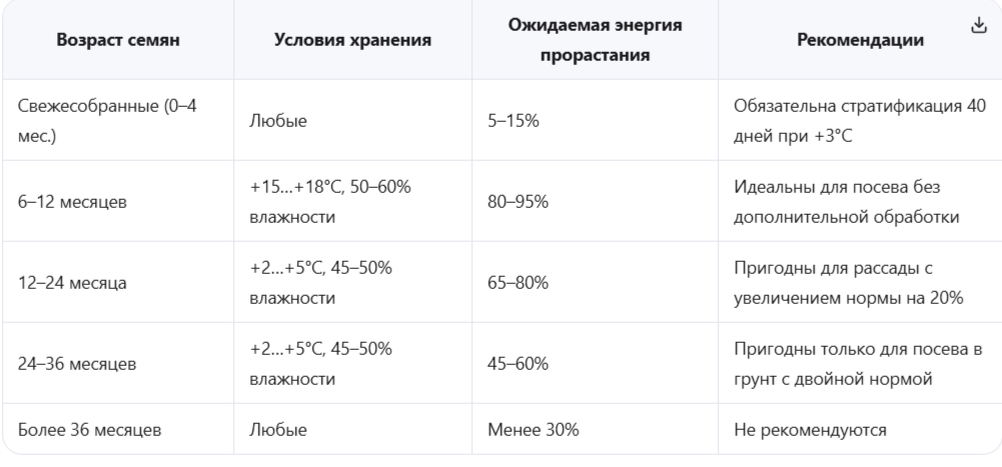 Таблица соответствия возраста семян и ожидаемой энергии прорастания