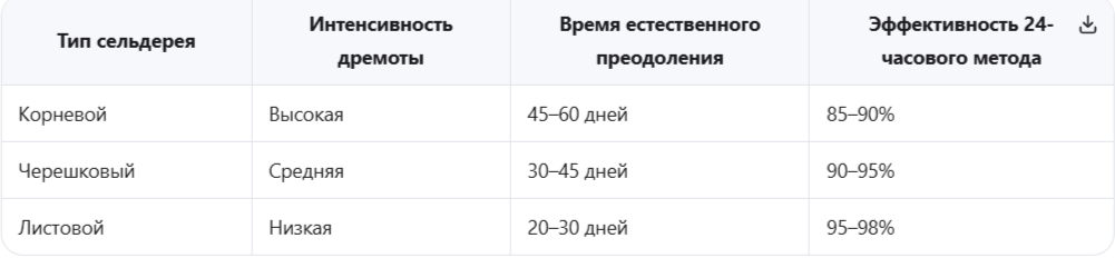 Отличие морфологической дремоты у разных типов сельдерея