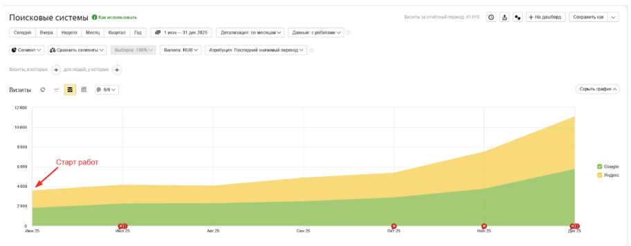 Рост посещаемости сайта