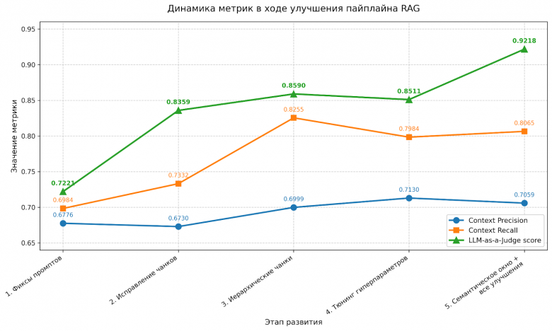 Динамика метрик в ходе улучшения пайплайна RAG