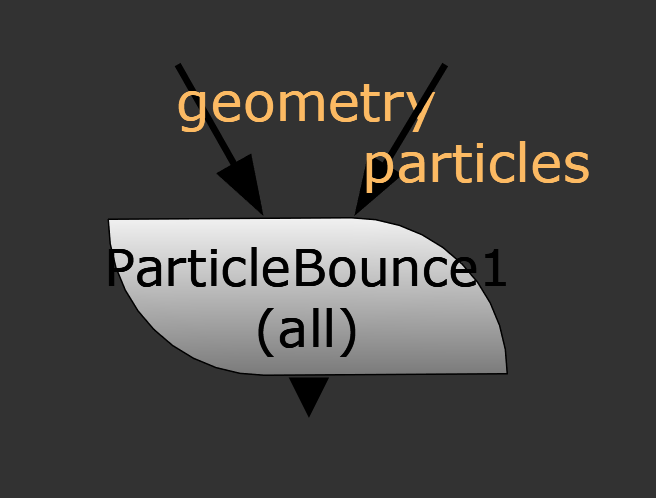 Nodes in Nuke ParticleBounce