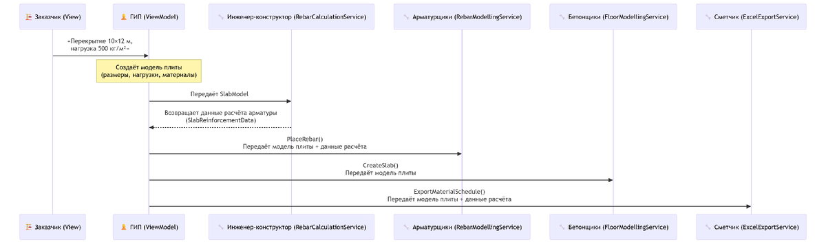 Workflow кода, написанного по архитектуре MVVM