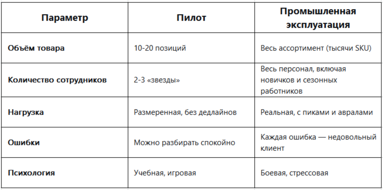 Сравнение "Пилот" и "Эксплуатация"