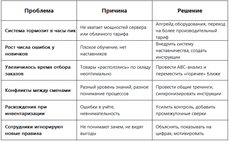 Разбор проблем  и решения
