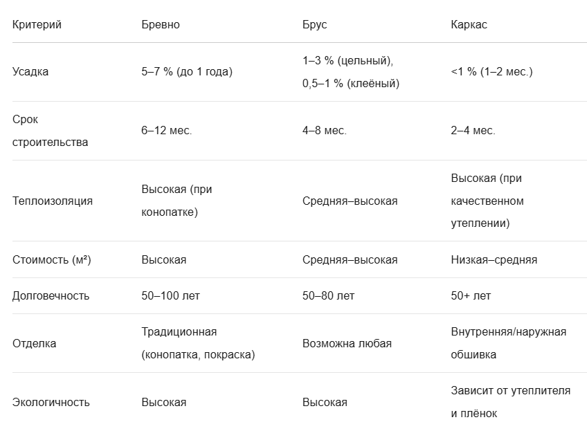 Критерии выбора деревянного дома