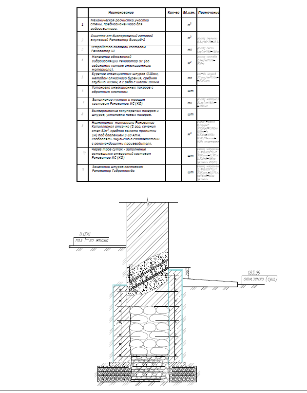 Гидроизоляция каменных стен подвала. Капиллярная отсечка.
