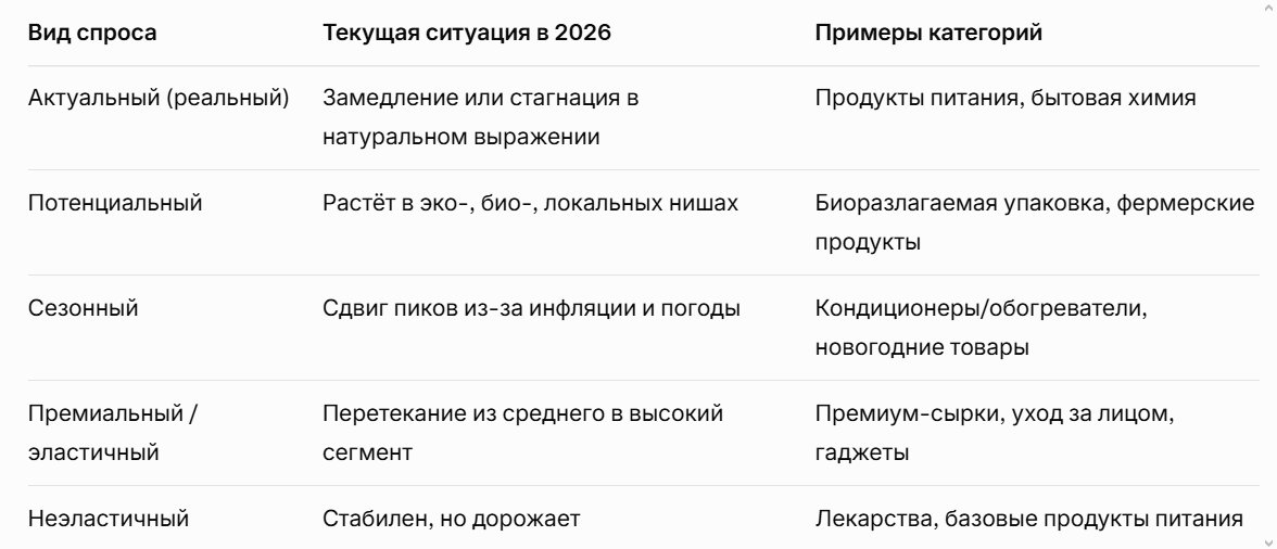 Виды спроса в РФ на 2026 год. Проработала маркетолог-стратег Анна Тарасова, канал - стратегический разгон.