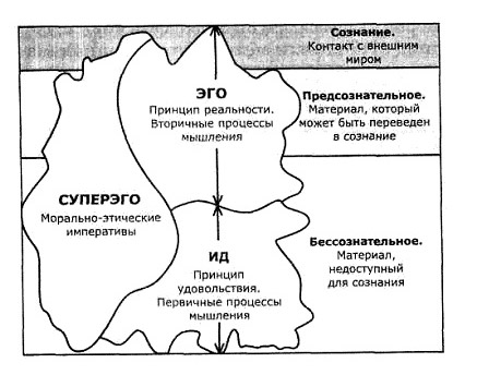 Структурная модель личности — постулирует существование трех основных компонентов, или трех инстанций: «Ид» (Оно), «Эго» (Я), «Супер-эго» (Сверх-Я). Сфера «Ид» полностью неосознаваема, в то время как «Эго» и «Супер-эго» действуют на всех трех уровнях сознания. -- С чем я немного не согласна. Считаю что "ИД" малой частью присутствует в сознании, и уж точно есть в предсознании. Иначе как бы мы понимали, что хотим сейчас есть или что-то интимное -))) Да это малое изменение, но, дающее надежду на дальнейшее развитие.   
