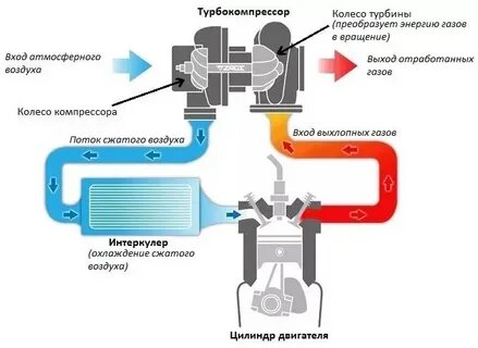 Работа наддува