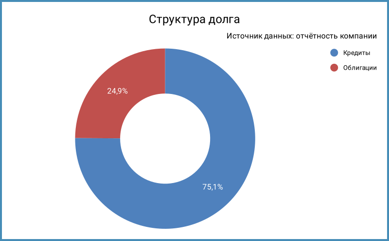 Структура долга.