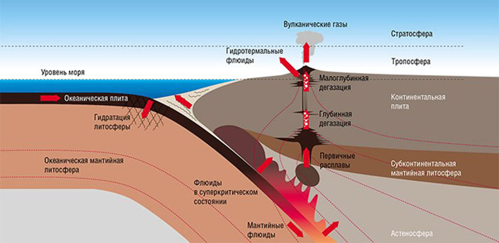 Рис. 2.9. Механизм субдукции. По: (Zellmer et al., 2015)