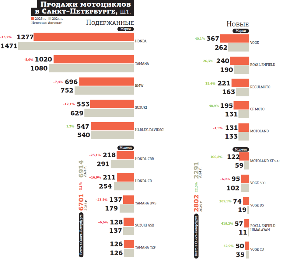    Китайские байки захватили рынок новой мототехники в Петербурге Автор фото: "ДП"