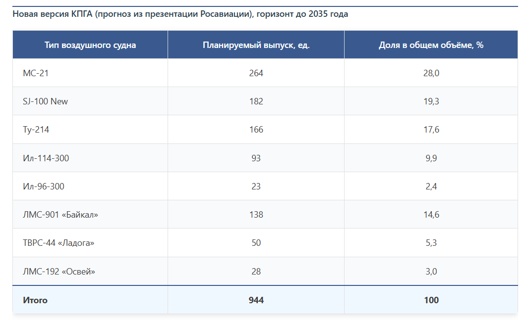 Источник: Авиация России