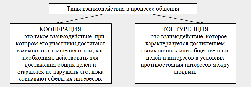 Рис. 1. Классификация типов взаимодействия в процессе общения
