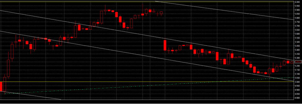 На графике отображена зеленым точка-тире