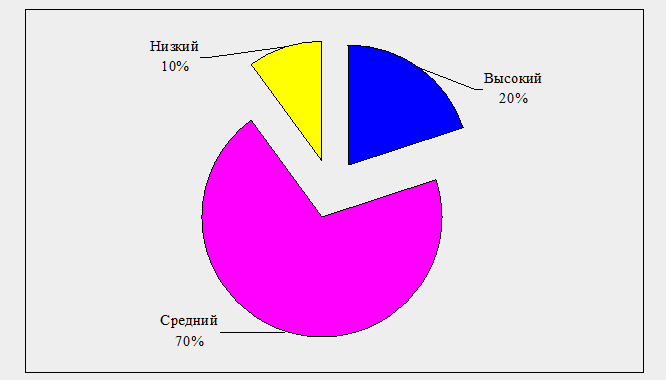Рис. 2.2. Результаты оценки уровня инициативности старших дошкольников
