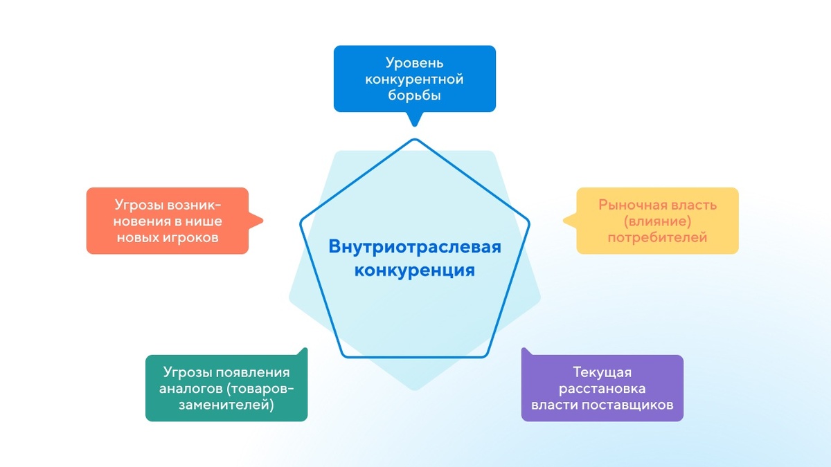  Porter's Five Forces (5 сил Портера)