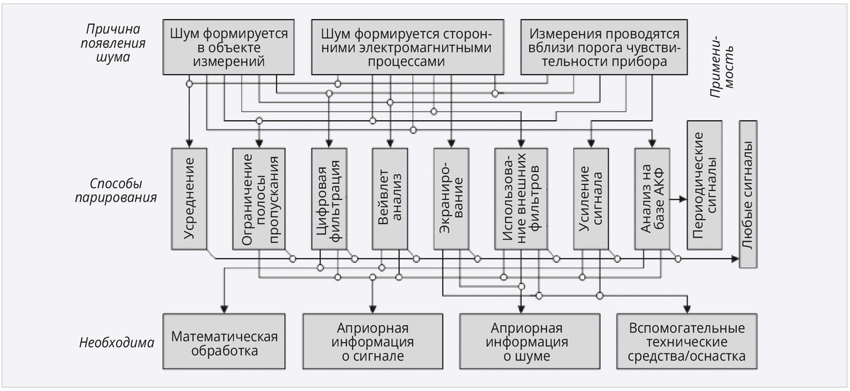 Рис. 1. Способы снижения влияния шумов на результаты анализа сигналов во временно́й области