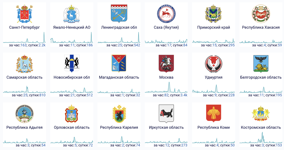    Например, так выглядит ситуация со сбоями в 18 регионах России 18 февраля