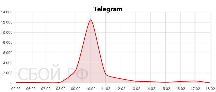 График показывает динамику проблем за последние 14 дней.
