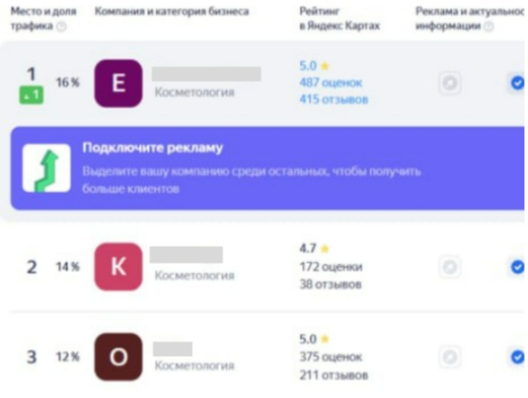 Рис.1 - Заняли первое место среди конкурентов по поисковым запросам.
