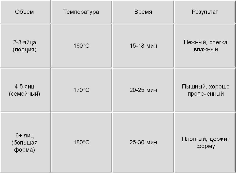 Температура и время готовки омлета