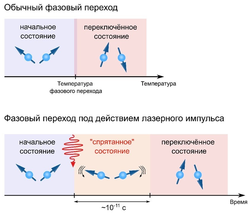 Схема обычного переключения магнитных моментов бората железа при нагреве и переключения, происходящего под действием лазера. Источник: Александра Калашникова