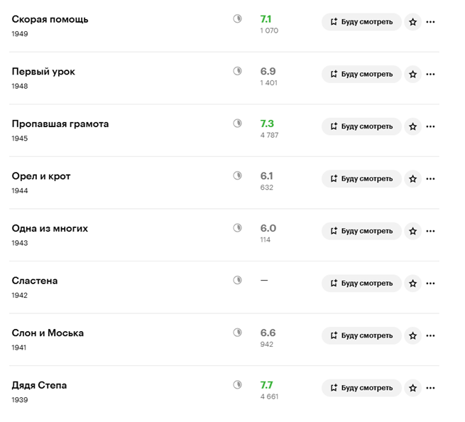 Ни одного мультфильма с рейтингом ниже 6 баллов!