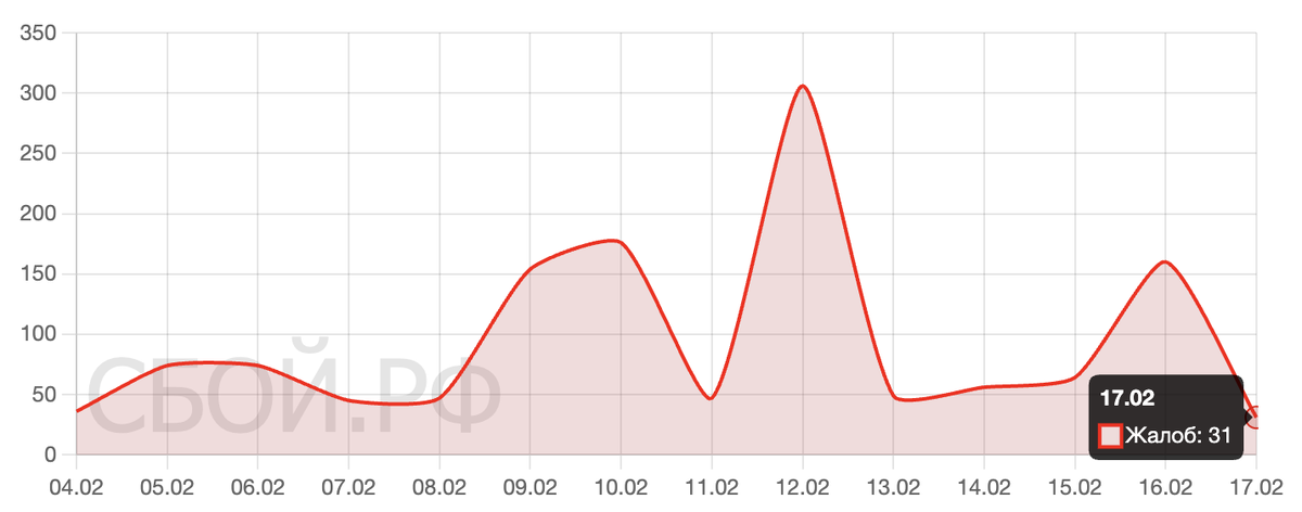    Сбои за последнее время