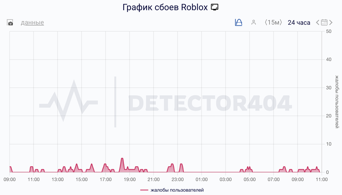    Сбои за сутки
