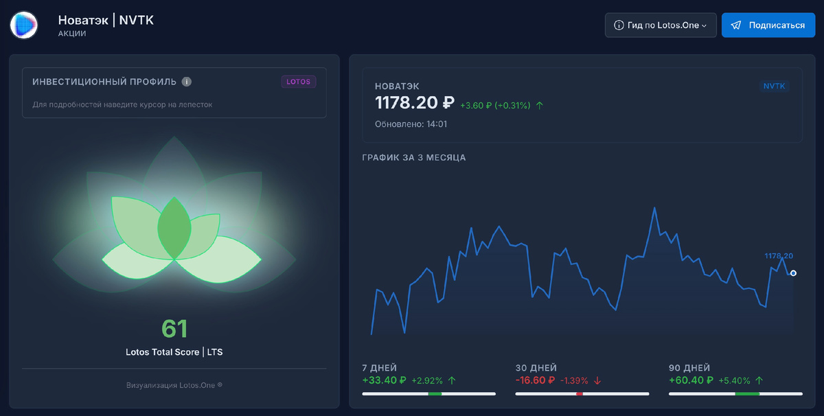 61 из 100 баллов у Новатеэка по индексу Lotos Total Score