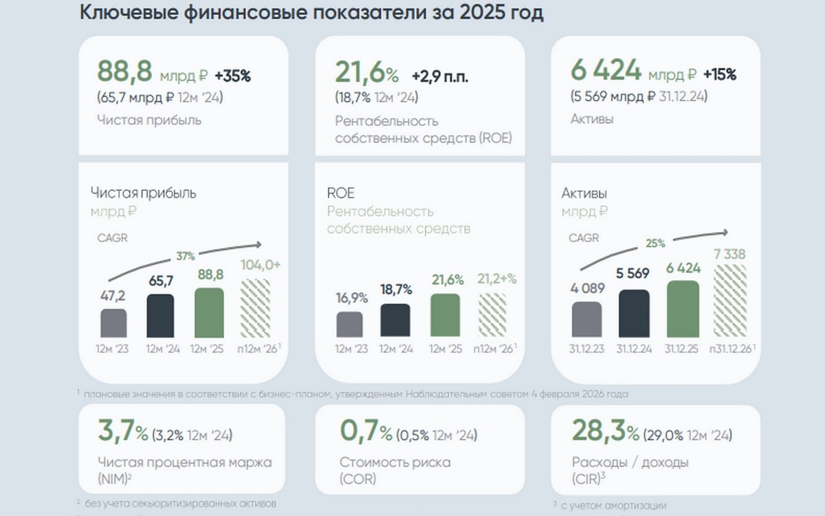    Активы ДОМ.РФ превысили 6,5 трлн рублей Фото – ДОМ.РФ
