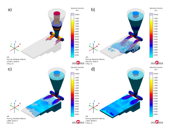 Рисунок 1. Распределение скоростей в испытательной отливке в процессе заливки:
(a) в момент заполнения литниковой системы (18,02 % от времени моделирования);
(b) в момент заливки отливки (50,01 % от времени моделирования);
(c) в момент заполнения последней части отливки (82,01 % от времени моделирования);
(d) полностью заполненная отливка (89,94 % от времени моделирования).
