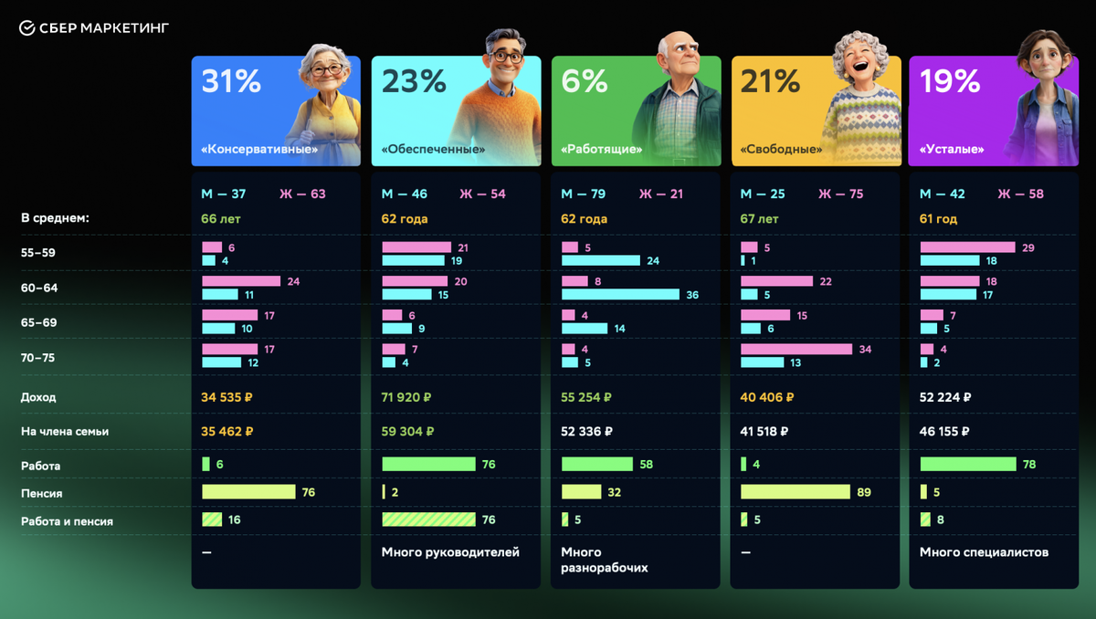 Источник: «Серебряный возраст: невидимое большинство», СберМаркетинг, 2026