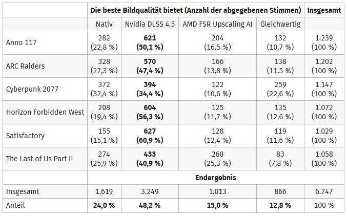 Итоговая таблица с результатами. Изображение: computerbase.de