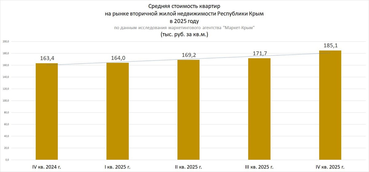 Рисунок 1. Средняя стоимость квартир на рынке вторичной жилой недвижимости Республики Крым в 2025 году.