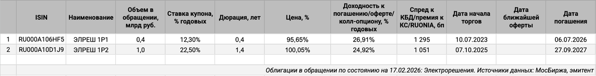 Облигации на МосБирже: Электрорешения.