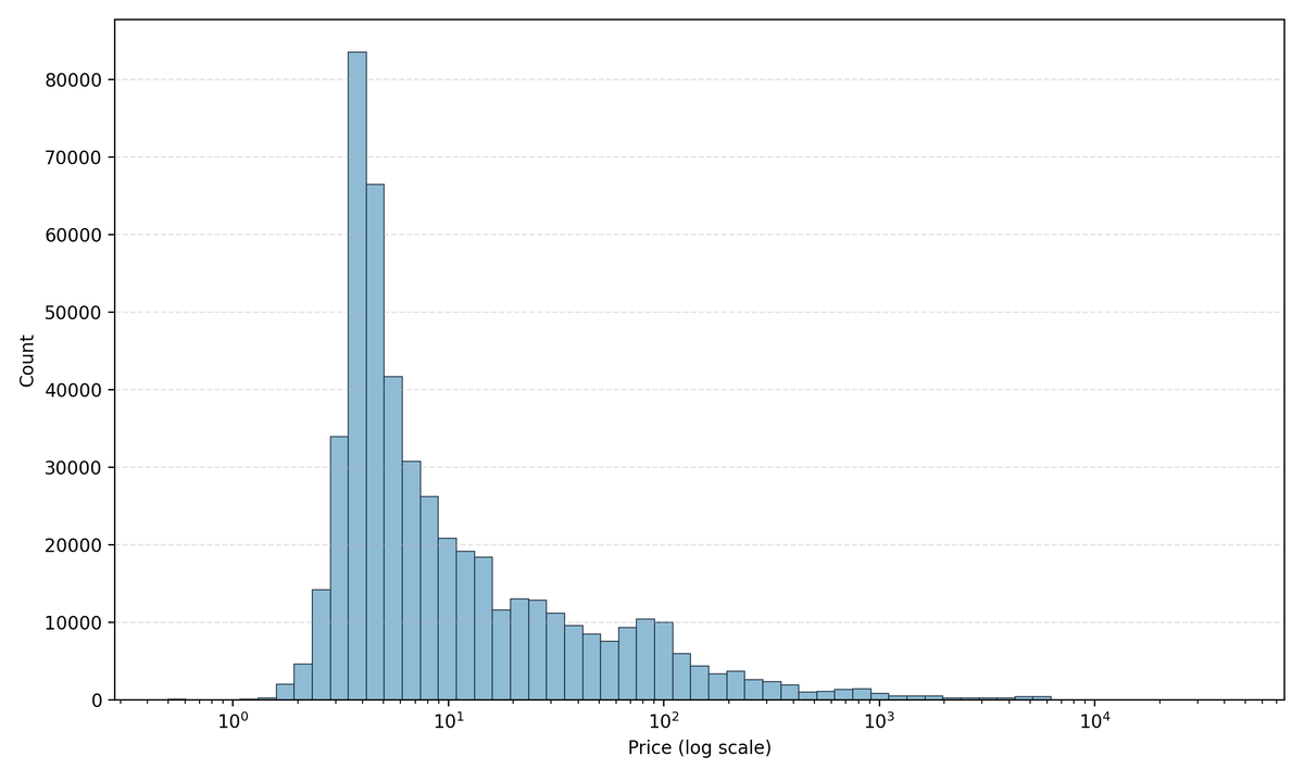 Рис. 1. Гистограмма цен (лог-шкала). Основной объём сделок в низком сегменте, но хвост до тысяч USD.