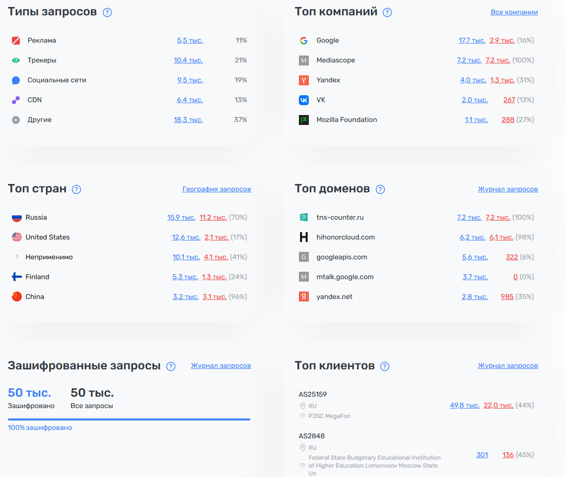 Характеристики запросов с указанием процента заблокированных