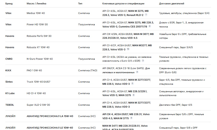 Масло для грузовиков и спецтехники в 2024 году: расшифровка спецификаций (CK-4, VDS-5, MAN) и обзор российских брендов для владельцев бизнес