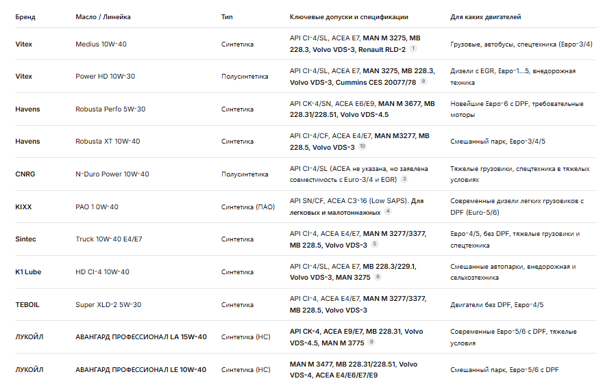 Для удобства закупщиков мы свели все рассмотренные бренды в единую таблицу. Обращайте внимание не только на бренд, но и на конкретную линейку и допуски.