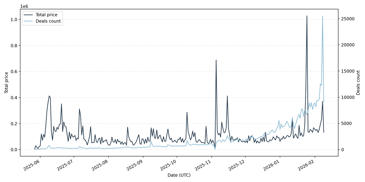 Рис. 3. Дневной оборот (total price) и число сделок (deals count): рост активности + событийные всплески оборота.