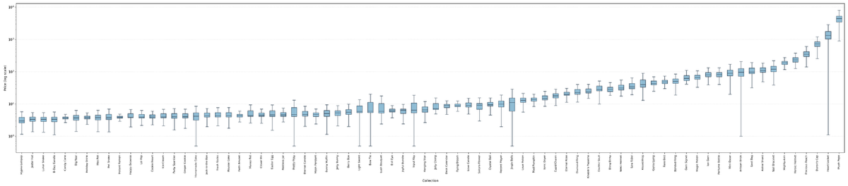 Рис. 4. Боксплоты цен по коллекциям. Видна сильная межколлекционная дисперсия и тяжёлые хвосты.