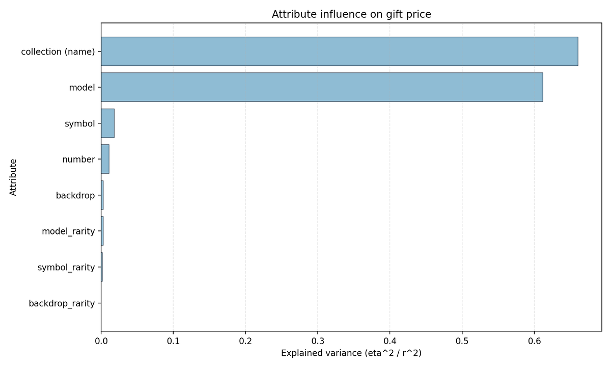 Рис. 7. Влияние атрибутов на цену (объяснённая дисперсия): доминируют collection и model.
