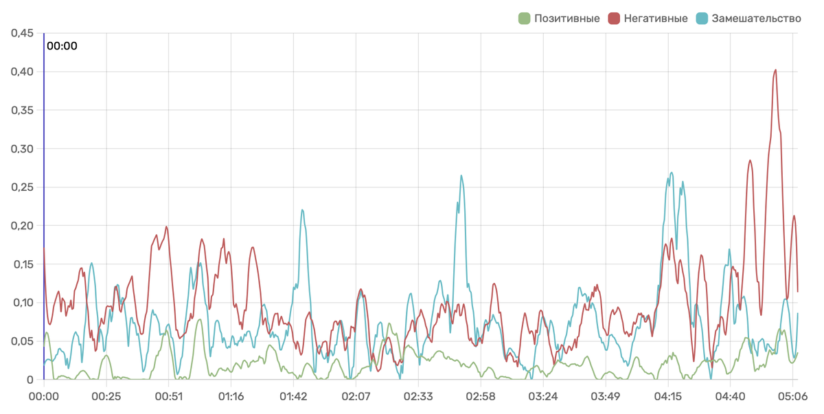 График средних значений сгруппированных эмоций
