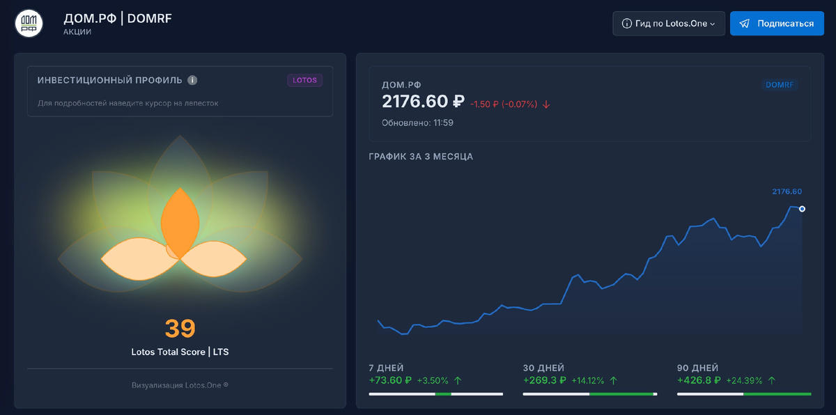 Рост 24% с момента размещения на бирже | LTS 39 из 100
